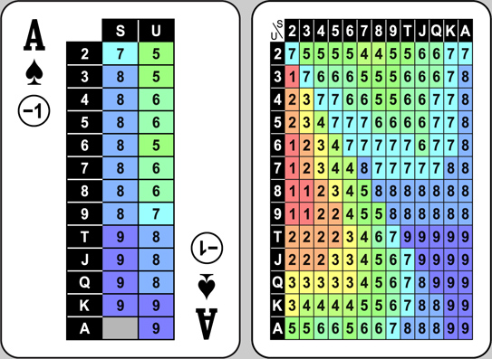 Poker Odds & Blackjack Counting Playing Cards